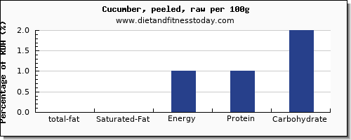 total fat and nutrition facts in fat in cucumber per 100g